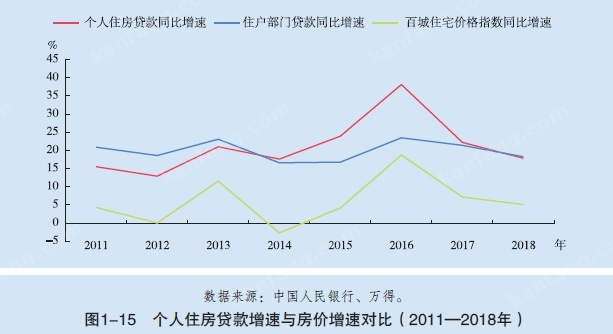 本人住房贷款增长速度持续2年下降